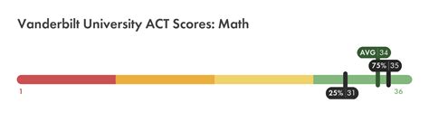 Vanderbilt Average ACT: Breaking Down the Numbers