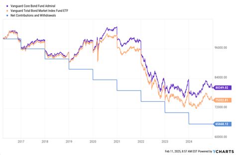 Vanguard Core Bond Fund Admiral Shares: The Ultimate Guide to Low-Cost, Diversified Fixed Income