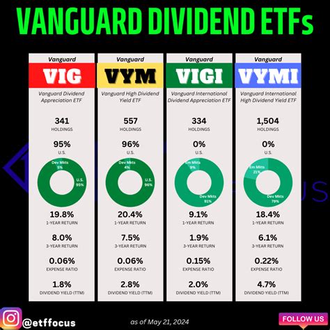 Vanguard Dividend Appreciation ETF: Enhancing Your Income Stream