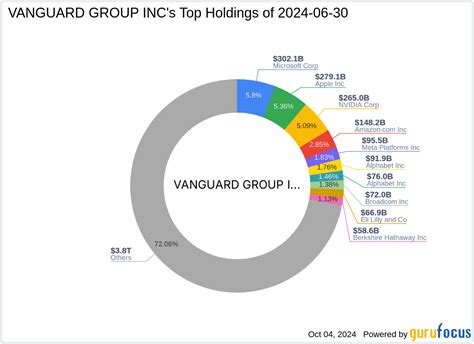 Vanguard Group Inc.: Leading the Way with $8.5 Trillion in Assets