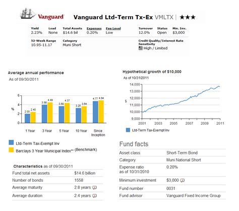 Vanguard Long-Term Tax Exempt: Invest in a Tax-Advantaged Future