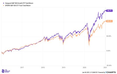 Vanguard S&P 500: A Deep Dive into a Market Powerhouse