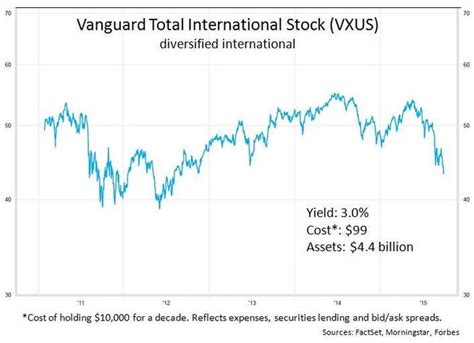 Vanguard Total International Stock