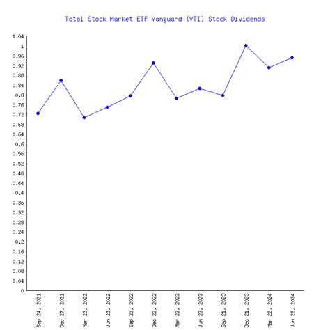 Vanguard Total Stock Market ETF (VTI): Ex-Dividend Date 2024