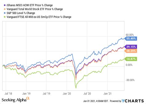 Vanguard Total World Stock ETF (VT): A Gateway to Global Investment