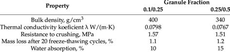 Variability in granule properties: