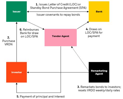 Variable Rate Demand Notes: A 15,000-Word Guide to Understanding and Using Them Effectively