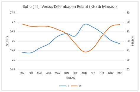 Variasi Suhu dan Kelembapan