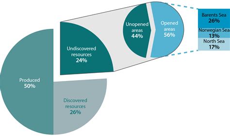 Vast Undiscovered Resources: