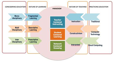 Veeb Nursing Program: A Paradigm Shift in Education