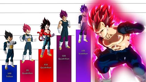 Vegeta's Powerhouse Form: A Comprehensive Guide to its Evolution and Abilities