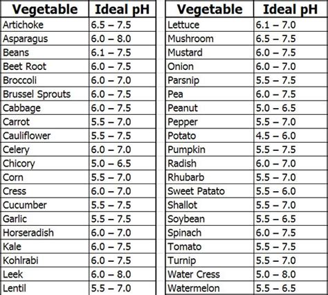 Vegetable Ph Chart