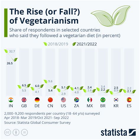 Vegetarianism in Singapore: A Growing Trend