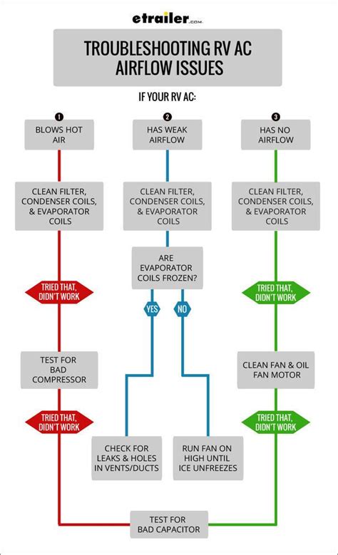 Vehicle Ac Troubleshooting Chart