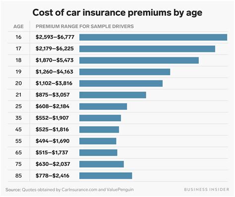 Vehicle Insurance Prices: The Inside Scoop on the $3,100 vs. $1,700 Divide