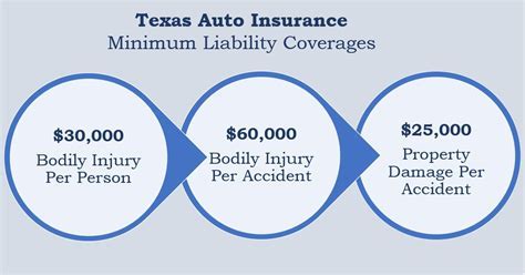 Vehicle Insurance in Texas: A Legal Requirement