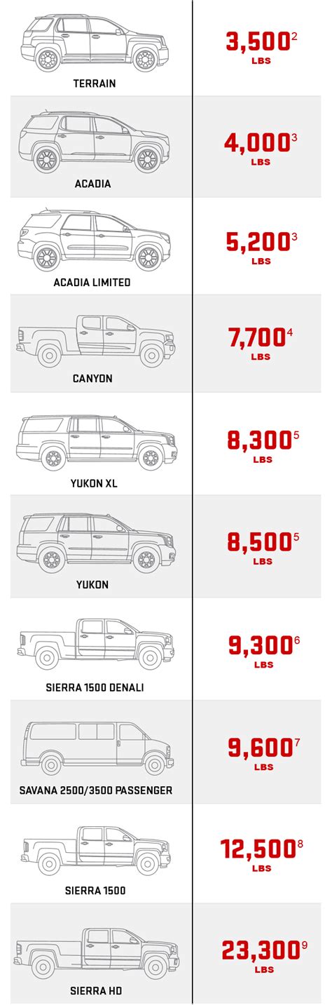 Vehicle Towing Capacity Chart
