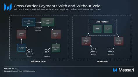 Velo Liquidity Pools: A Comprehensive Overview