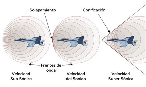 Velocidad del Sonido km/h: Exploring the Speed of Sound