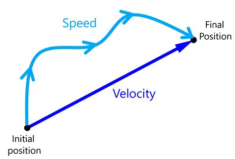 Velocity:
