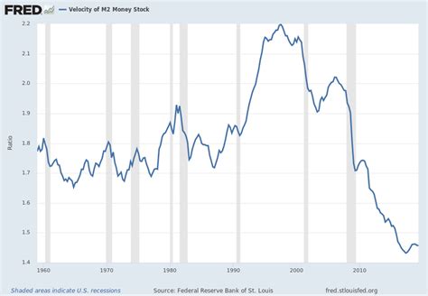 Velocity of Money Graph: A Comprehensive Guide