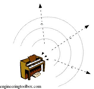 Velocity of Sound: An Acoustic Marvel