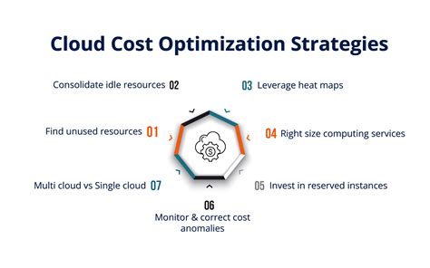 VelocityCloud strategies for optimizing cloud spending
