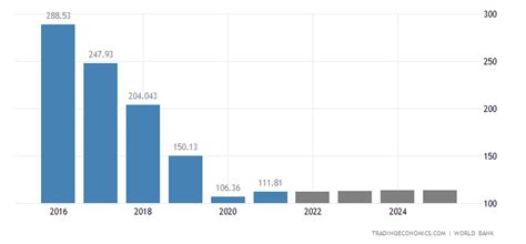 Venezuela Gdp Chart