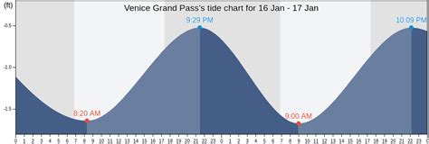 Venice Louisiana Tide Chart