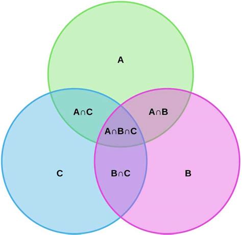 Venn Diagram AI: Unlocking Insights and Streamlining Innovation