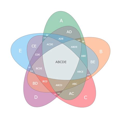 Venn Diagram Generator AI: Revolutionizing Visual Data Representation