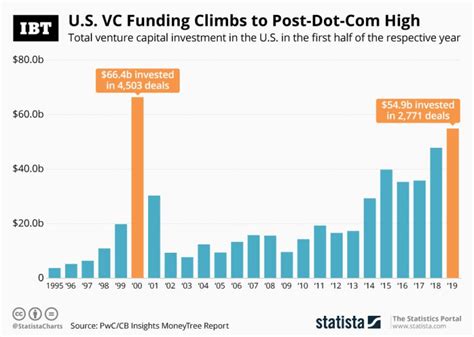 Venture Capital Funding Surges