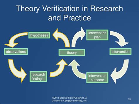 Verification Theory and Practice PDF