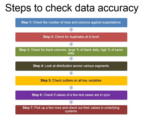 Verify Accuracy: