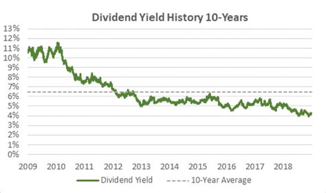 Verizon's Dividend History and Strategy