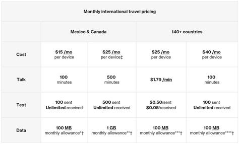 Verizon International Monthly Plan: Unlocking Global Connectivity