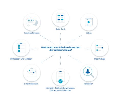 Verkaufsfördernde Inhalte