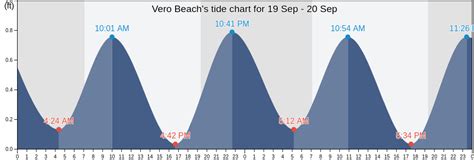 Vero Beach Tide Chart River