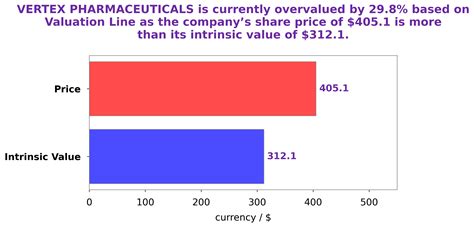 Vertex Pharmaceuticals Stock Price Soars 12.4% on Strong Q4 Results