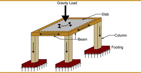 Vertical Loads: