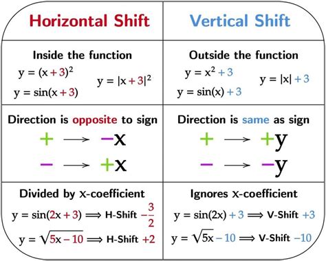 Vertical Shift Calculator: Transforming Equations with Ease