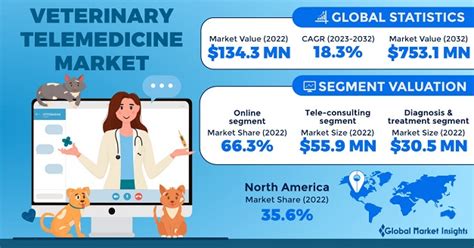 Vet telehealth and industry growth