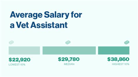 Veterinarian Assistant Salary: Guide to Earnings and Career Advancement