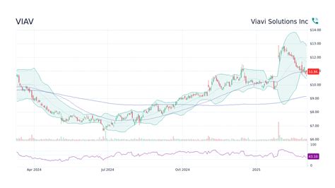 Viavi Solutions Inc Stock: 55% Upside Potential in 2023