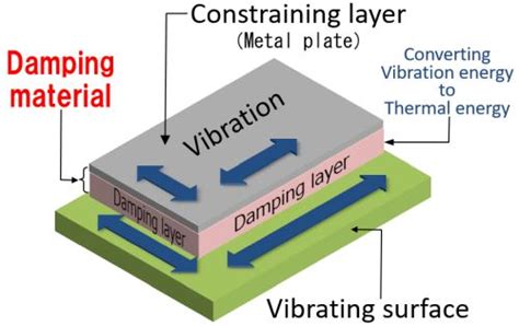 Vibration Dampening: