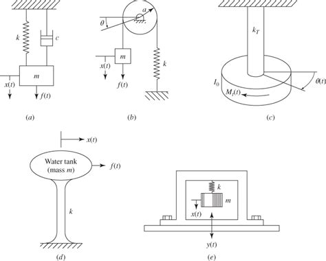 Vibration of Discrete and Continuous Systems 2nd Edition Reader