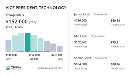 Vice President Product Salary: A Comprehensive Guide