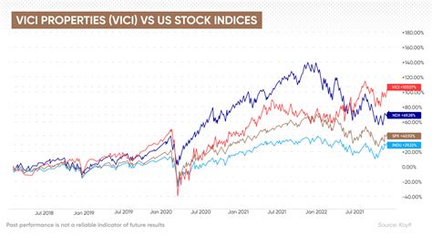 Vici Properties Stock: 7 Reasons to Invest in 2023