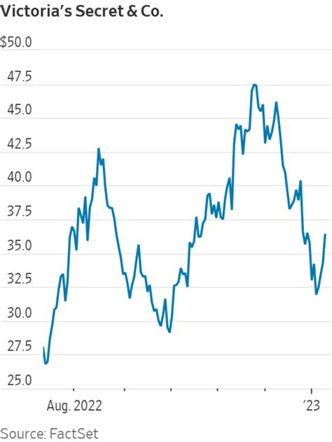 Victoria's Secret Stock Performance: A Deep Dive