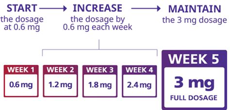 Victoza Dosage Chart